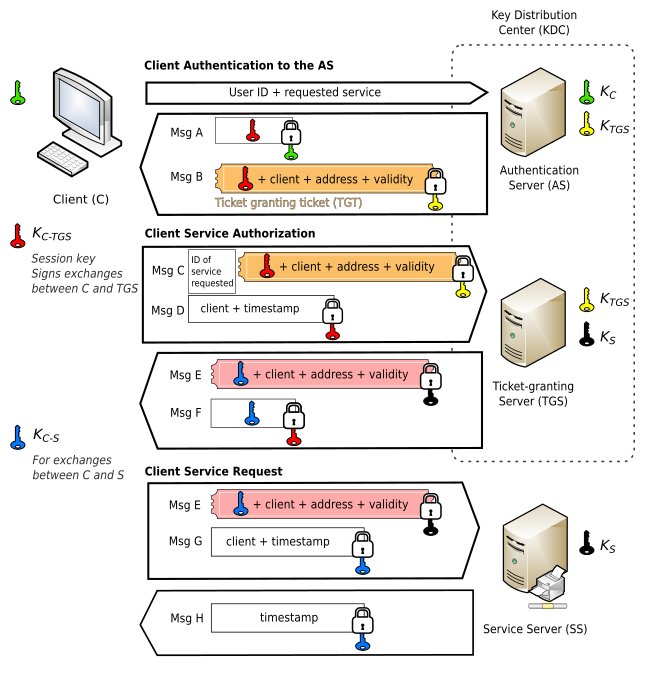 Kerberos protocol