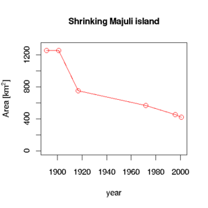 Majuli-area