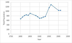 Roxwell population growth