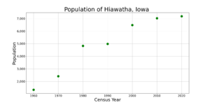 HiawathaIowaPopPlot