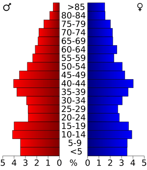 USA Douglas County, Illinois age pyramid