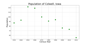 ColwellIowaPopPlot