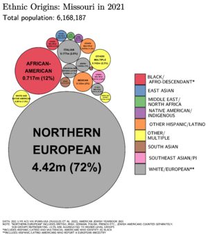 Ethnic Origins in Missouri