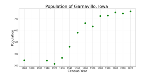 GarnavilloIowaPopPlot