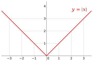 Absolute value