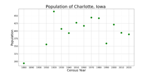 CharlotteIowaPopPlot