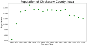 ChickasawCountyIowaPop2020