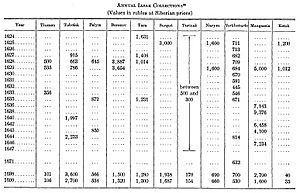 Annual 17th Century Iasak Collections