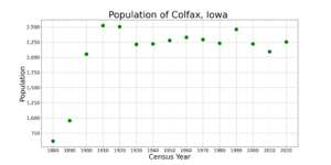 ColfaxIowaPopPlot