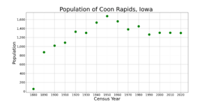 Coon RapidsIowaPopPlot