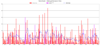 Rahul Dravid Test batting graph 10 innings average
