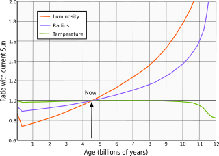 Solar evolution (English)