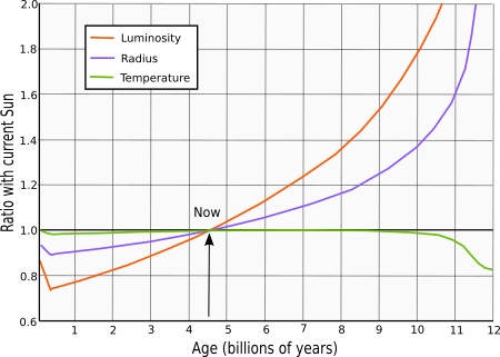 Solar evolution (English)