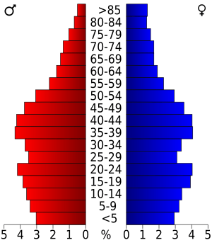 USA Winnebago County, Wisconsin age pyramid