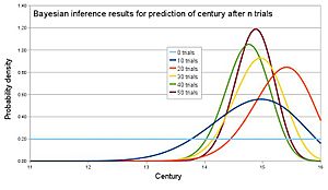 Bayesian inference archaeology example