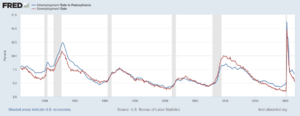 Pennsylvania vs US unemployment 1976-2021