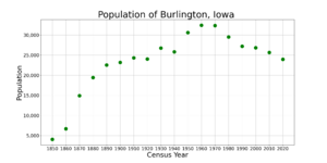 BurlingtonIowaPopPlot