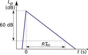 Reverberation time diagram