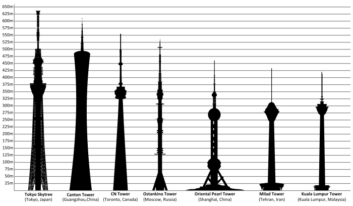 Tallest towers in the world.svg