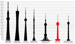 Tallest towers in the world