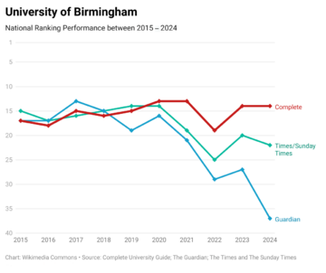 Birmingham 10 Years