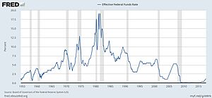 Federal funds rate history and recessions