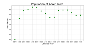 AdairIowaPopPlot
