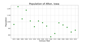 AftonIowaPopPlot