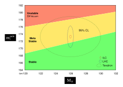 Higgs-Mass-MetaStability