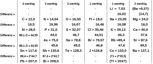 Periodic table Meyer 1864