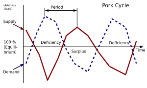 Pork-Cycle