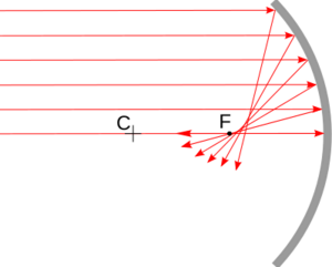 Aberration de sphéricité d'un miroir sphérique concave