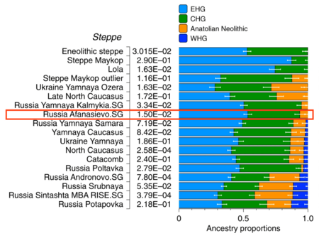 Admixture proportions of Afanasievo populations