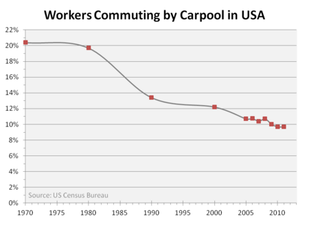 Carpool Decline in USA