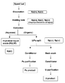 Neptunium Purex process