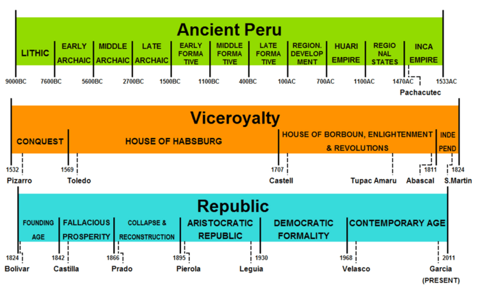 Peruviantimeline.png