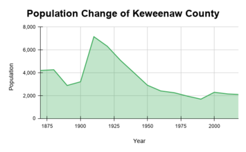 Population Change of Keweenaw County