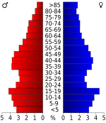 USA Cowley County, Kansas age pyramid