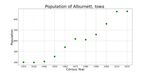 AlburnettIowaPopPlot