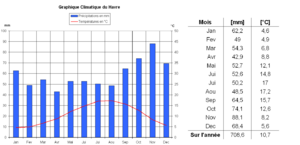 Diagramme Climatique du Havre