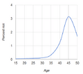 Down risk by maternal age