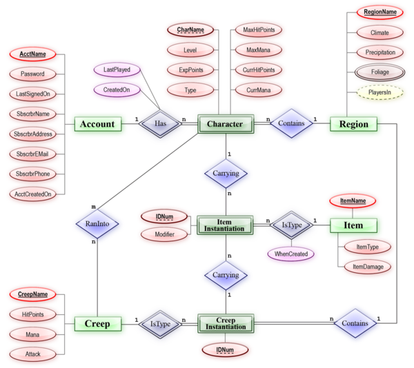 ER Diagram MMORPG