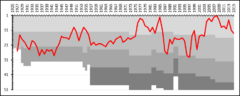 Kalmar FF League Performance