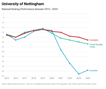 Nottingham 10 Years