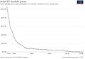 Solar PV module prices