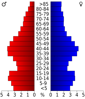 USA Wood County, Wisconsin age pyramid