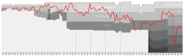 Biel Bienne Performance Graph