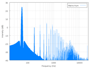 Mains hum spectrum