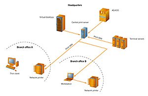 Network printing