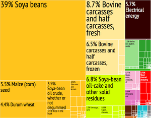 Paraguay Export Treemap